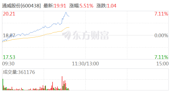 配资炒股选 光伏概念股异动拉升 通威股份涨超6%