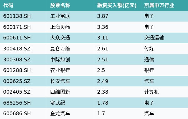1000元起配的期货配资公司 资金流向（8月14日）丨工业富联、上海贝岭、大众交通获融资资金买入排名前三 均获买入超3亿元