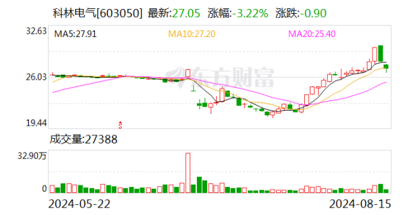 股票配资公司收费 科林电气诉三高管私盖公章案8月16日开庭