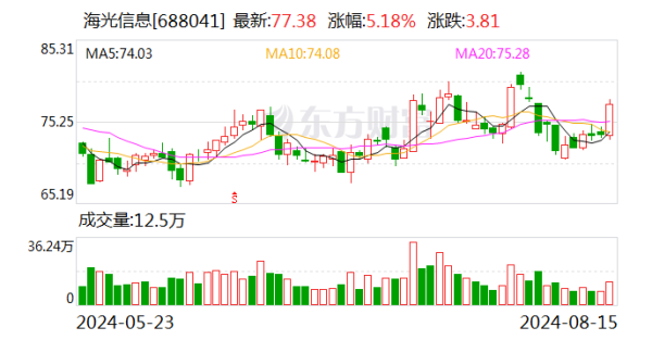 配资在线炒股配资 计算机板块强势领涨，信创概念突围，海光信息、赢时胜涨超5%！