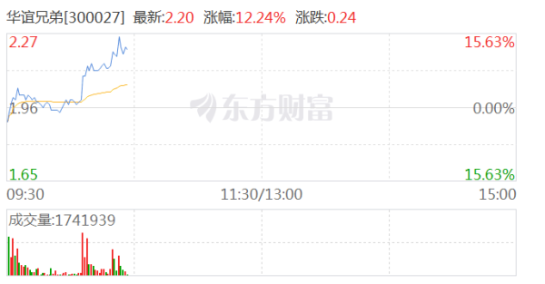 股票配资论坛网 文化传媒板块爆发 华谊兄弟涨逾12%